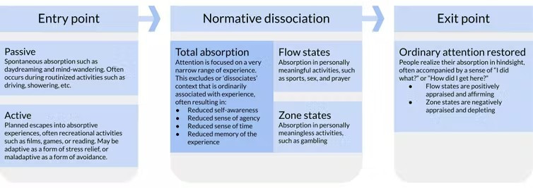 Dissociation is a process that is defined by focused attention that leads to a reduced sense of the passage of time and reduced self-awareness. Amanda Baughan, CC BY
